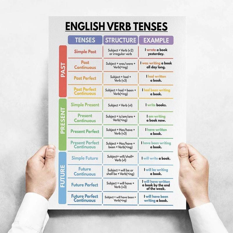 Ngữ Pháp Tiếng Anh Biểu Đồ Poster Giáo Dục Tiếng Anh Lớp Học Nghệ Thuật Treo Tường Tranh Canvas Khung Trẻ Em Học Trang Trí Phòng