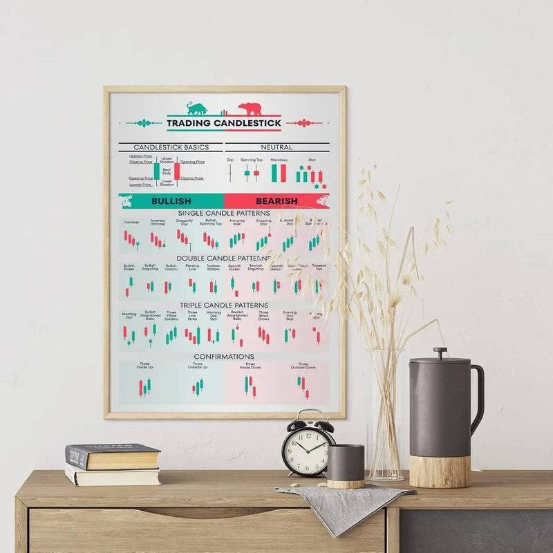 Thị trường chứng khoán Biểu đồ giao dịch ngoại hối Họa tiết Canvas Art Poster