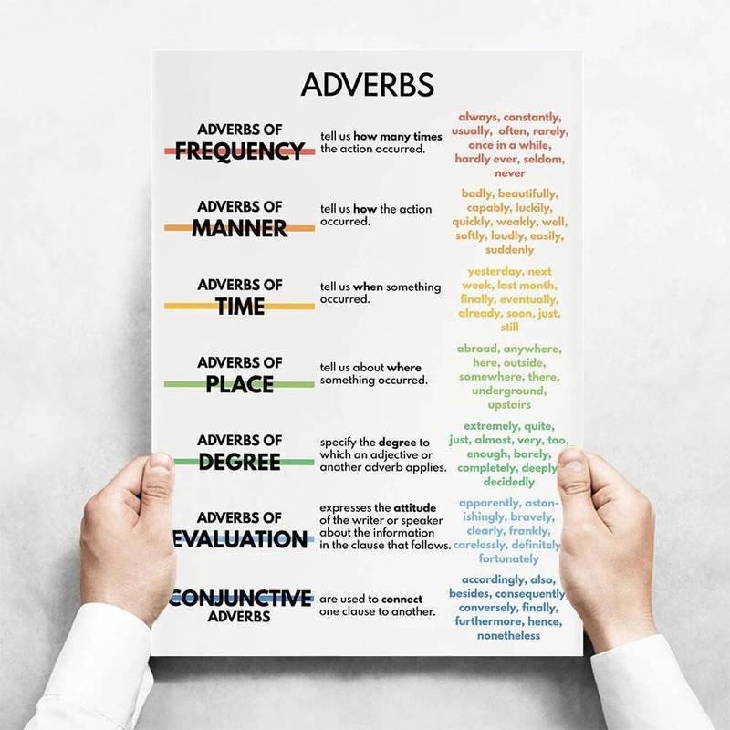 Ngữ Pháp Tiếng Anh Biểu Đồ Poster Giáo Dục Tiếng Anh Lớp Học Nghệ Thuật Treo Tường Tranh Canvas Khung Trẻ Em Học Trang Trí Phòng
