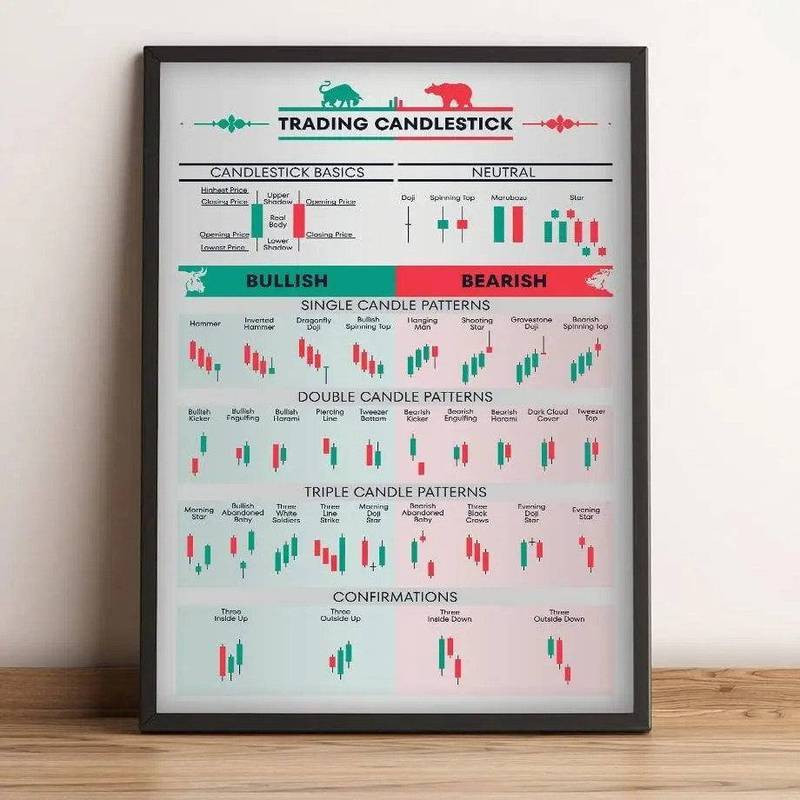 Thị trường chứng khoán Biểu đồ giao dịch ngoại hối Họa tiết Canvas Art Poster