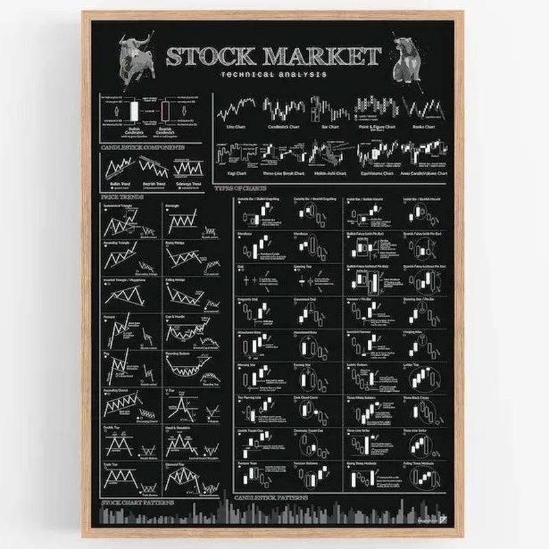 Thị trường chứng khoán Biểu đồ giao dịch ngoại hối Họa tiết Canvas Art Poster