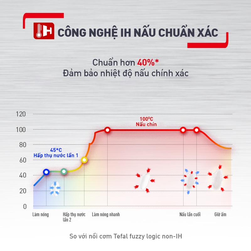 Mô tả Nồi cơm điện tử cao tần Tefal RK818A68 - 1.8L - Lòng nồi niêu - Giữ ấm 12h - Bảo hành 2 năm - 4