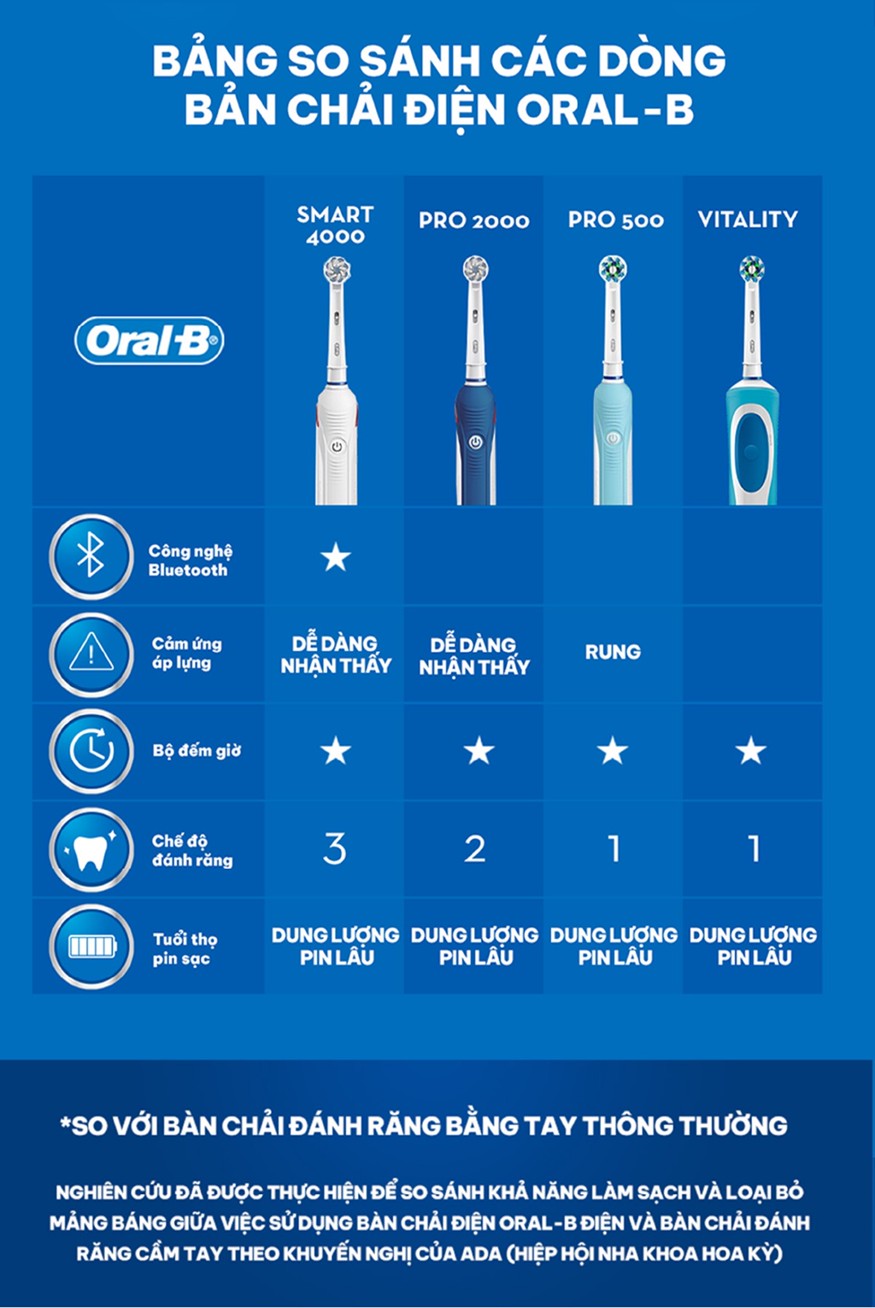 Hướng dẫn sử dụng bàn chải điện Oral-B