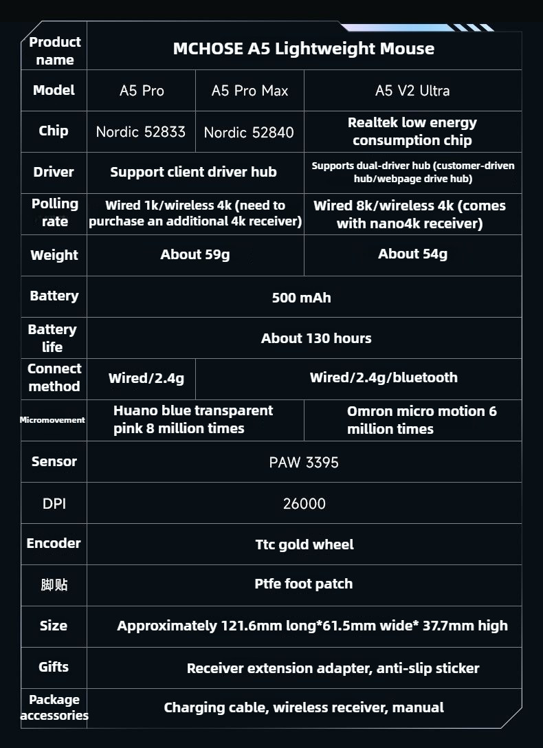 Chuột Mchose A5 V2 Ultra Tri-Mode để chơi game PAW3395 26K DPI 8K Polling  Pin lớn cho thể thao điện tử không dây Bluetooth | Shopee Việt Nam