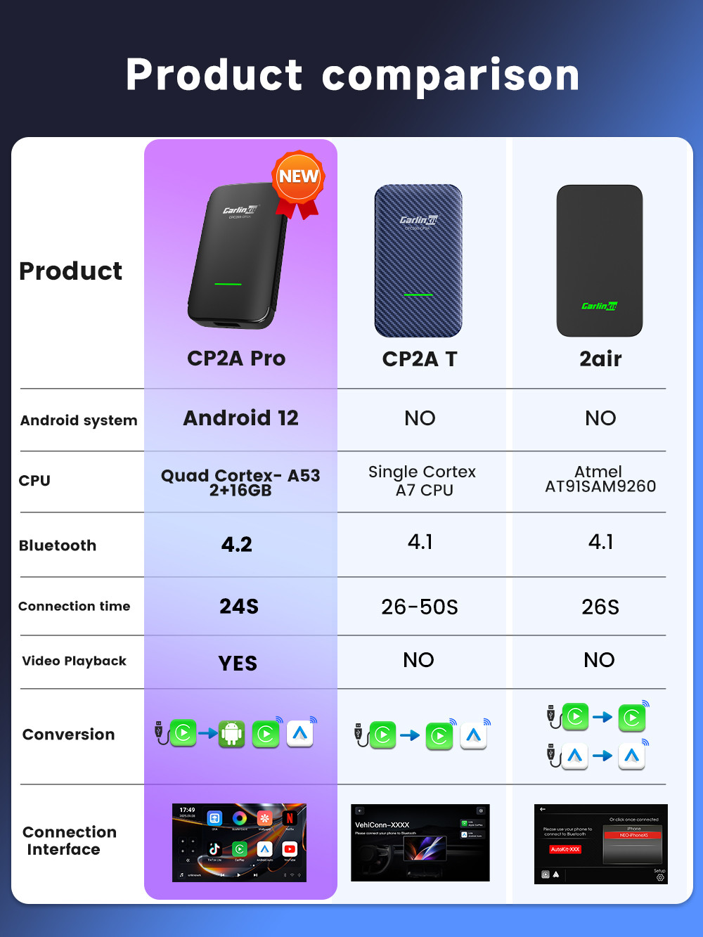 CarlinKit CP2A Pro Android 12 Carplay Ai Box 2GB + 16GB Wireless ...