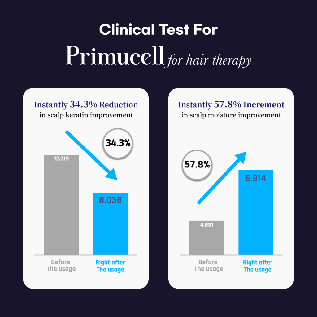 [PRIMUCELL] Tinh Chất Chăm Sóc Da Đầu & Giảm Rụng Tóc 18ml | Liệu Trình 4 Tuần Làm Mát Da Đầu, Giảm Ngứa, Gàu & Khô Da Đầu