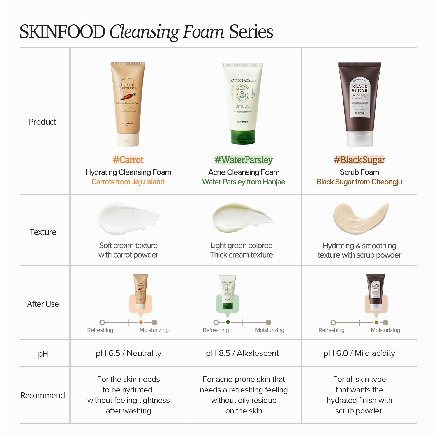 Sữa rửa mặt SKINFOOD review