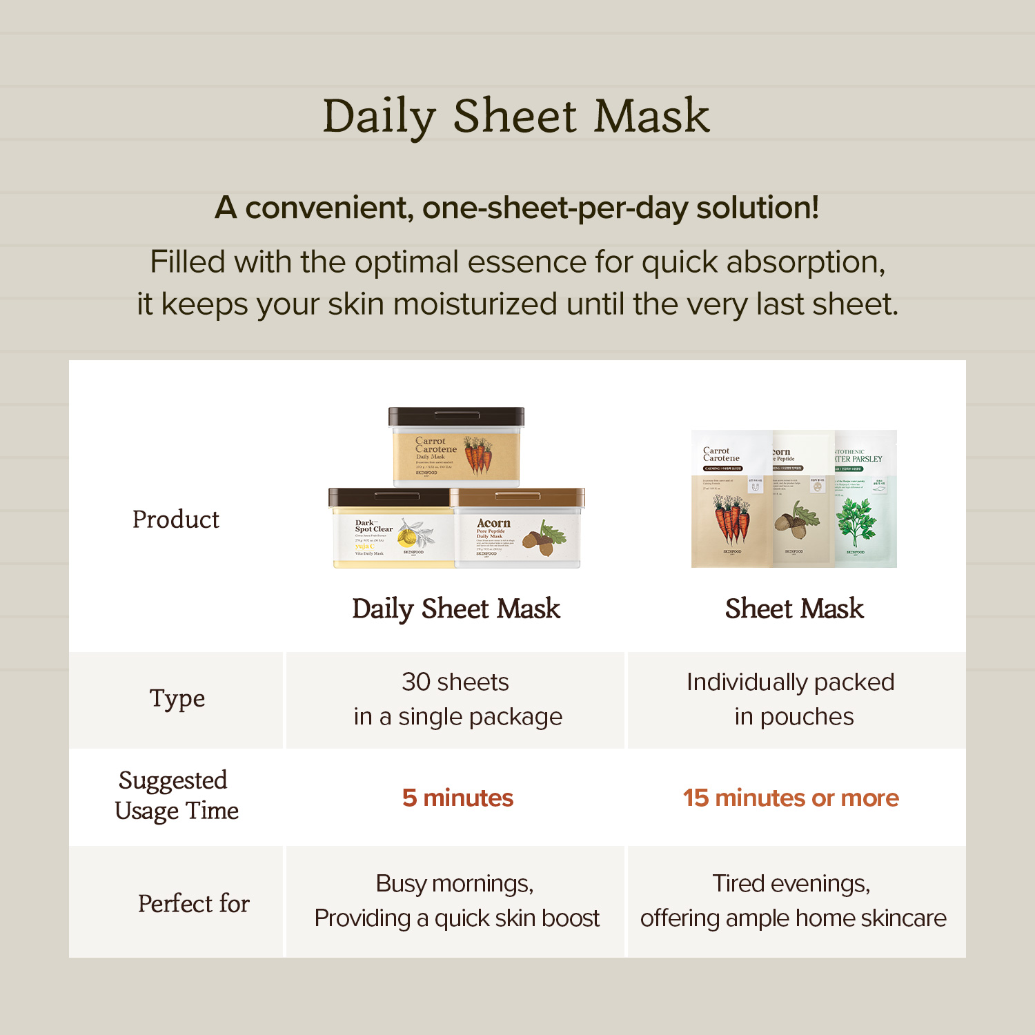 SKINFOOD Daily Mask Keywords