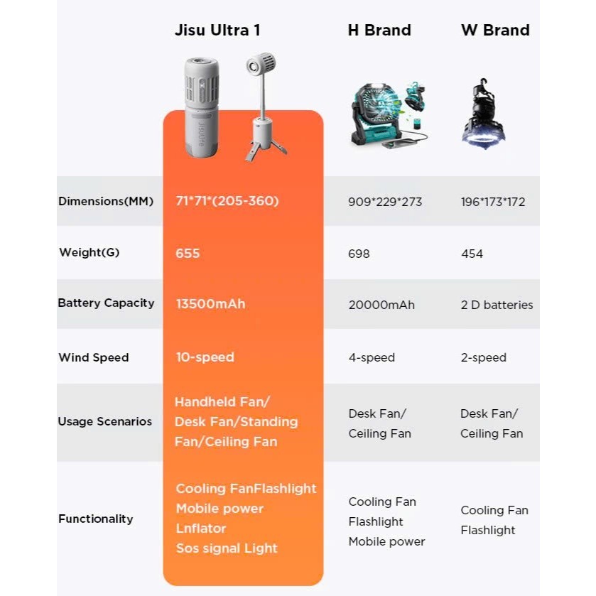 Ảnh Quạt Tích Điện Ngoài Trời Đa Năng 3 in 1 JISULIFE Ultra1 13500mAh | Tích Hợp Đèn Pin Và Sạc Dự Phòng | Bảo Hành 12 Tháng 4