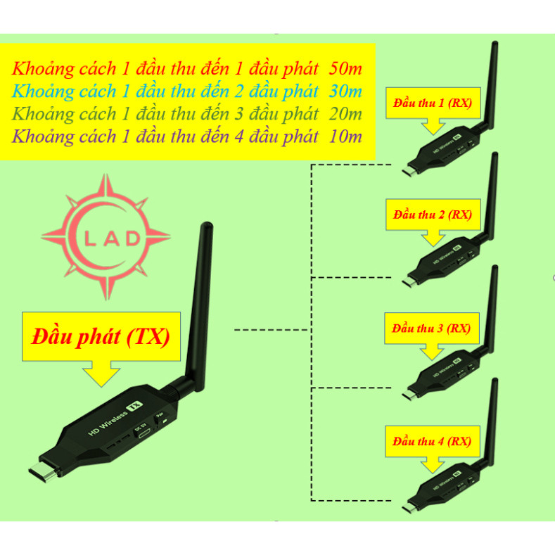 HDMI không dây 1080P 50m (MHB) 1 phát ra 4 thu máy chiếu,tivi,màn led...