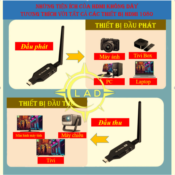 HDMI không dây 1080P 50m (MHB) 1 phát ra 4 thu máy chiếu,tivi,màn led...