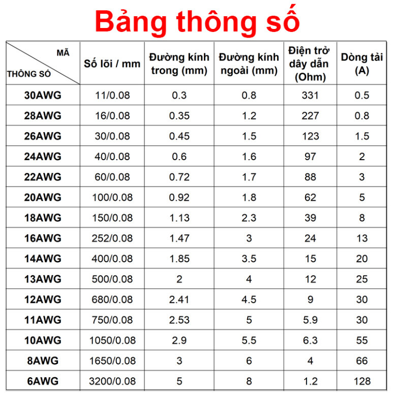 [Giá bán sỉ] Dây điện silicon mềm chống cháy 14AWG - 30AWG