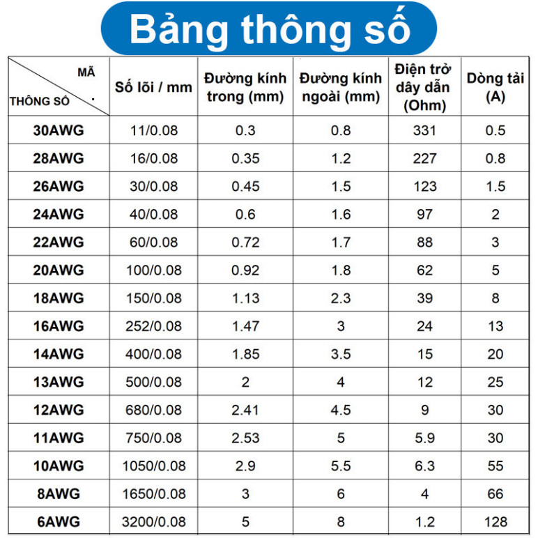 [Giá bán sỉ] (10 mét) Dây điện PVC, 1 lõi đồng si chì, nhiều lõi mạ thiếc, 20-22AWG