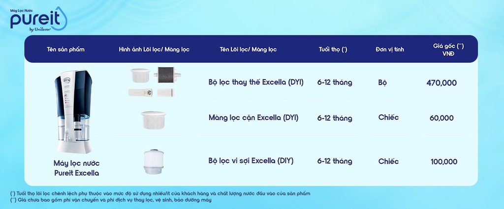 Mô tả Bộ lọc thay thế máy lọc nước Pureit Excella gồm 4 lõi lọc công suất lọc 3000L (chưa bao gồm Lưới lọc vi sợi) - 1