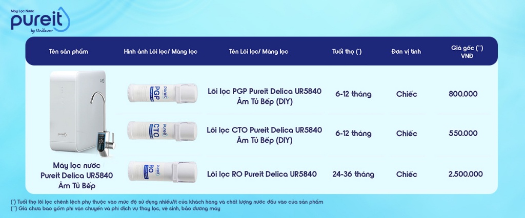 Mô tả Lõi Lọc CTO Pureit Delica UR5840 Âm Tủ Bếp (DIY) - 1