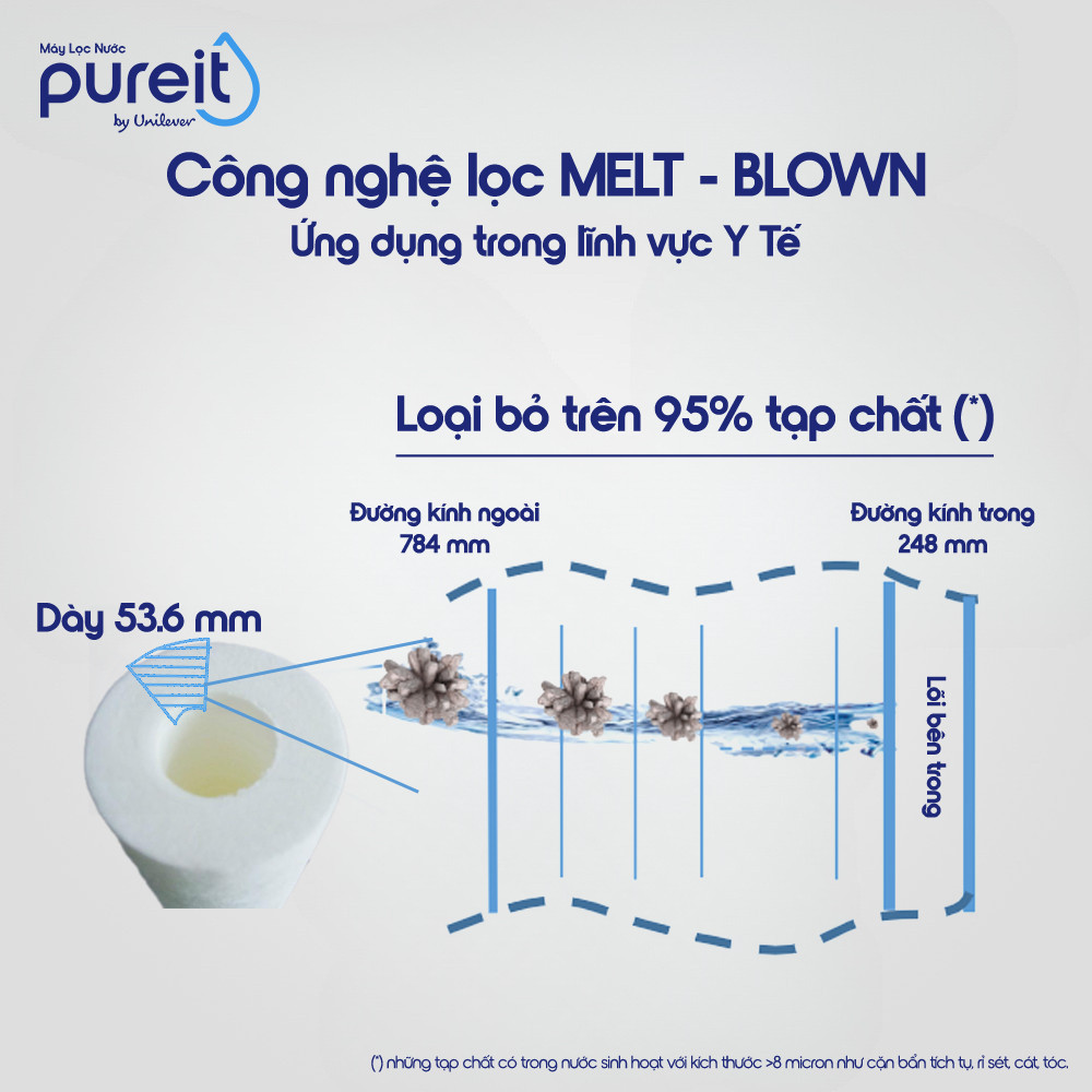 Công nghệ lọc Melt-blown của Pureit