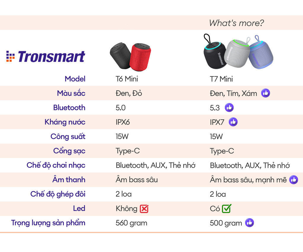 Mô tả Loa Bluetooth Tronsmart T6 Mini Upgraded V5.3 | Công suất 15W | Âm thanh 360° | Kháng nước IPX6 | BH 12 tháng - 7