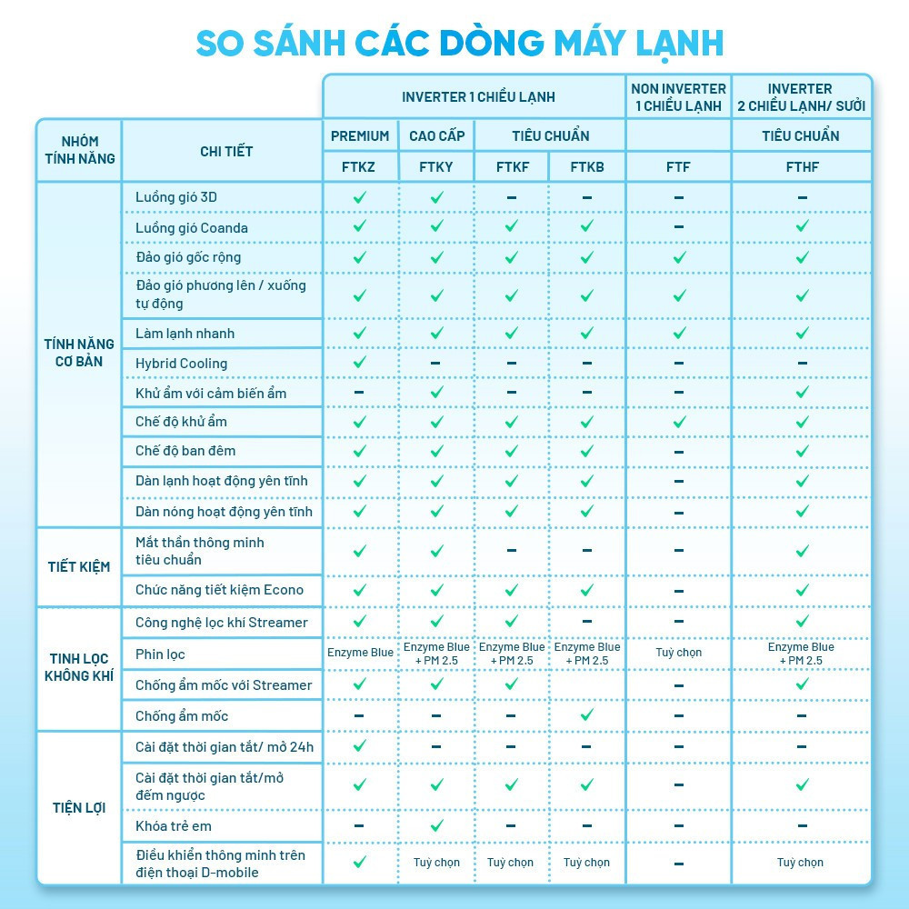 Mô tả Máy Lạnh Daikin 1 chiều FTF35XAV1V 1.5HP (12000 BTU) - 9