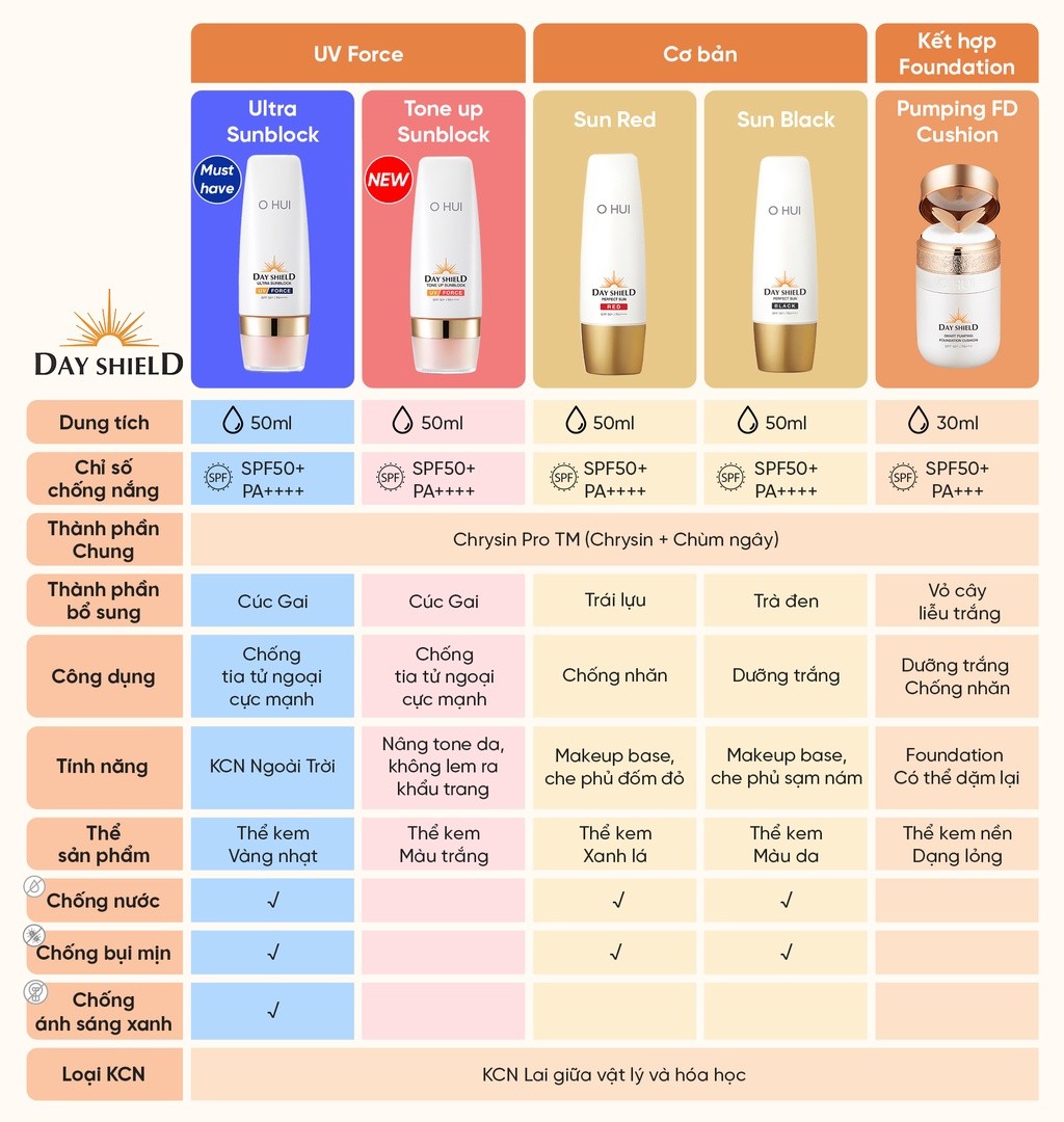 Mô tả Bộ kem chống nắng 4 món cho da nhạy cảm OHUI Day Shield Perfect Sun Red SPF50+ PA++++ 50ml - 1