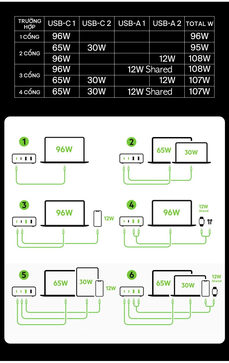 Mô tả Sạc nhanh BOOST↑CHARGE™ PRO Belkin 108W (4 cổng) GaN - 2 USB C và 2 USB A B7 (tương thích iPhone 15) - 8