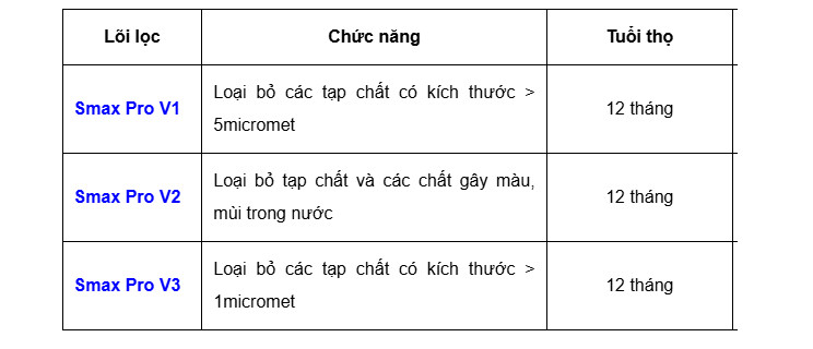 Mô tả Combo 3 Lõi 123 Smax Pro V Karofi Smart Model KAQ-D58, KAD-L56, KAD-D66S, KAD-D528, KAE-S85, KAD-N69 - 2