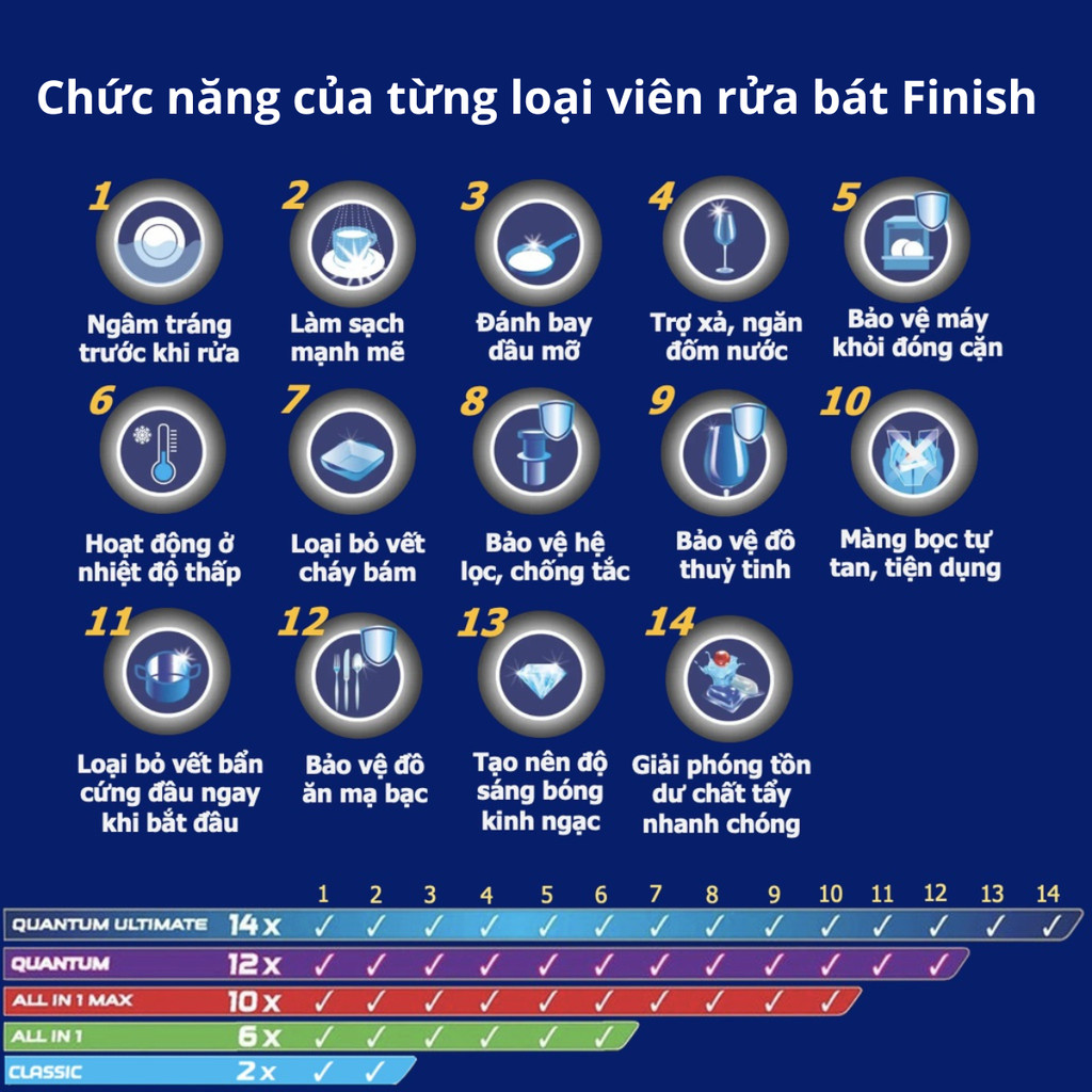 Mô tả Viên rửa bát Finish All In One 60V, 90V + Muối rửa bát Finish 1,2kg + Nước làm bóng Finish 400ml - 1