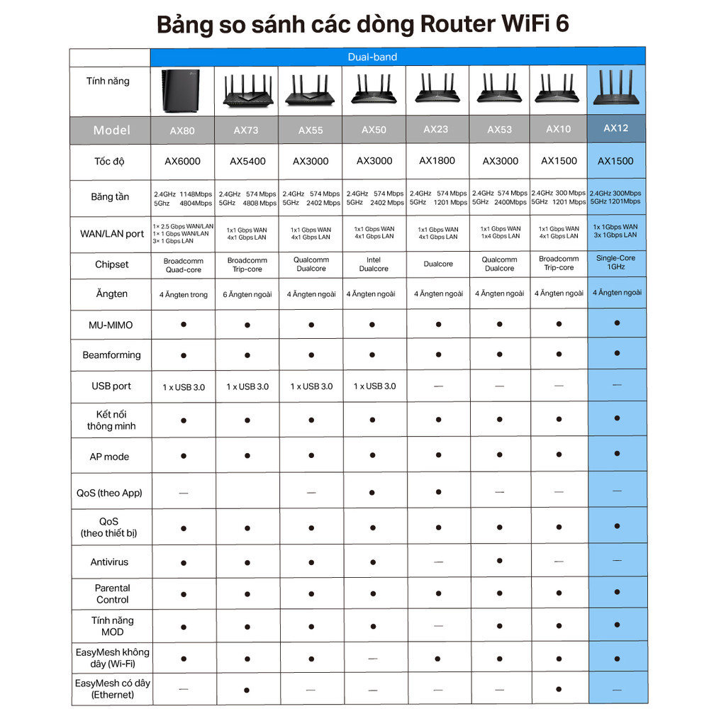 Mô tả Bộ Phát Router WiFi 6 TP-Link Archer AX12 Băng Tần Kép AX1500 - 12