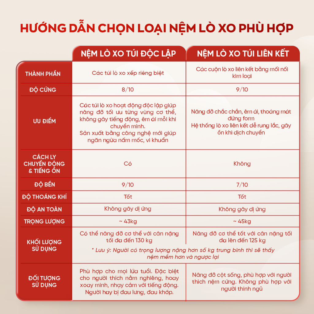 Mô tả Nệm Lò Xo Vua Nệm Goodnight Sleep Wave 20cm, Đệm Lò Xo Khách Sạn Cách Ly Chuyển Động - 6