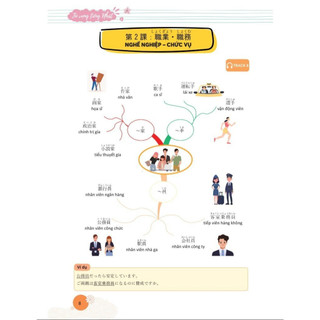 Sách - Mindmap Từ vựng tiếng Nhật - Học từ vựng tiếng Nhật qua sơ đồ tư duy