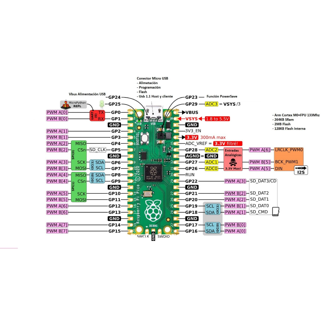 [Kèm code] Bộ Xe Raspberry Pi Pico Dò Đường, Tránh Vật Cản, Điều Khiển ...