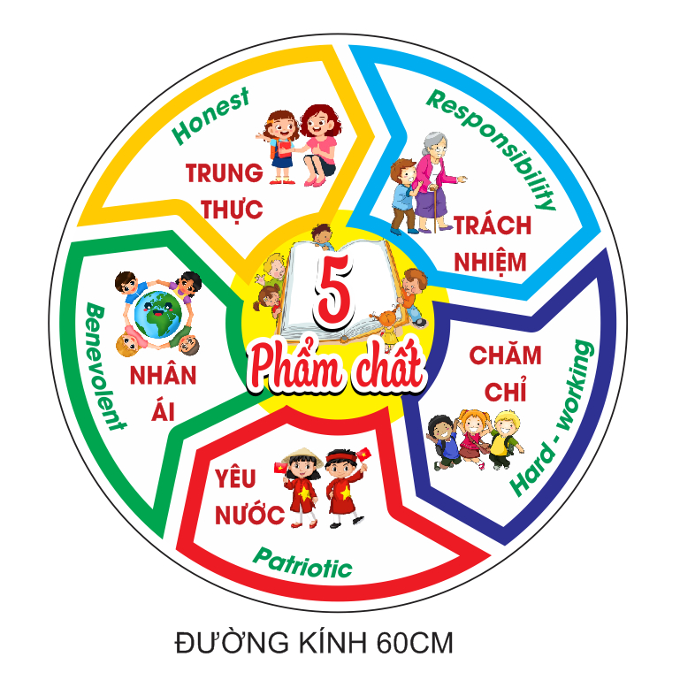 BẢNG  5 PHẨM CHẤT - 10 NĂNG LỰC học sinh trang trí lớp học in decal bóc dán cắt sẵn viền theo hình kích thước 60x60cm