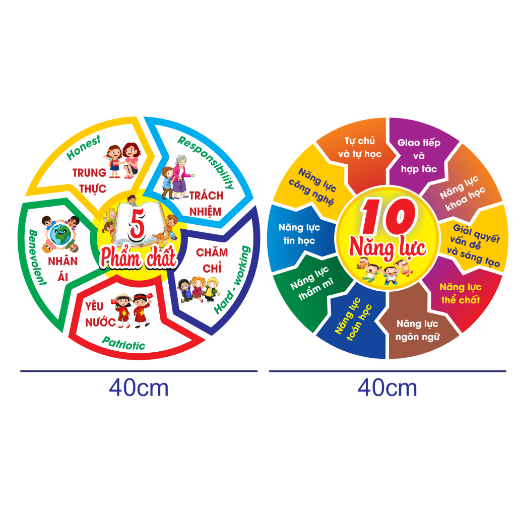 BẢNG  5 PHẨM CHẤT - 10 NĂNG LỰC học sinh trang trí lớp học in decal bóc dán cắt sẵn viền theo hình giá rẻ