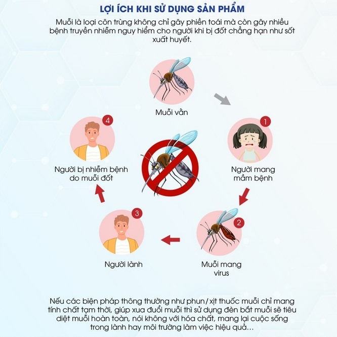 Ảnh Đèn bắt muỗi Rạng Đông công suất 5W không gây tiếng ồn, không tạo mùi khét, tiện lợi dễ sử dụng 3