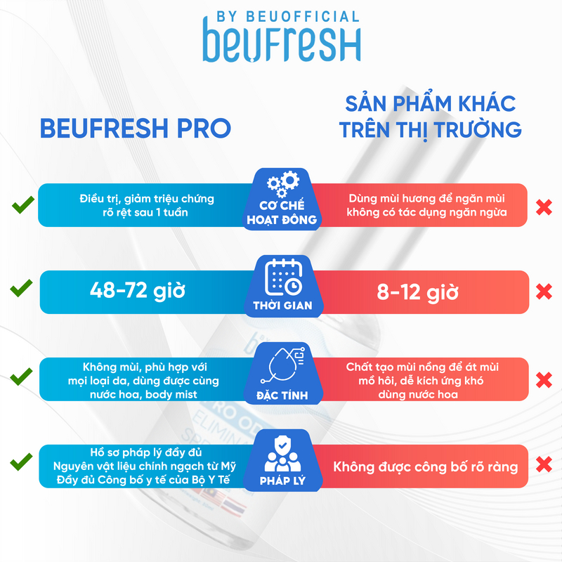 Ảnh Xịt khử mùi toàn thân BEUFRESH ngăn tiết mồ hôi, hạn chế mùi cơ thể 5ml 3