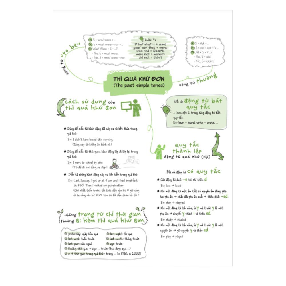 Sketch note - Tổng hợp ngữ pháp tiếng Anh