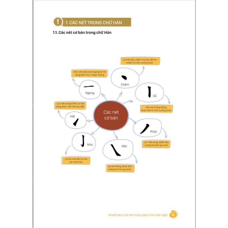 Sách - MindMap Chữ Hán Theo Giáo Trình Hán Ngữ