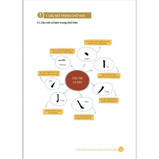 Sách - MindMap Chữ Hán Theo Giáo Trình Hán Ngữ