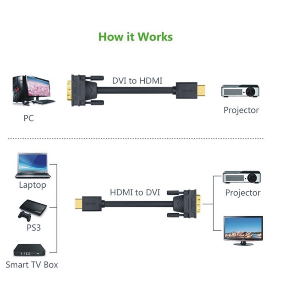 Cáp chuyển HDMI to DVI  24+1 dài 1,5m Ugreen 11150 chính hãng