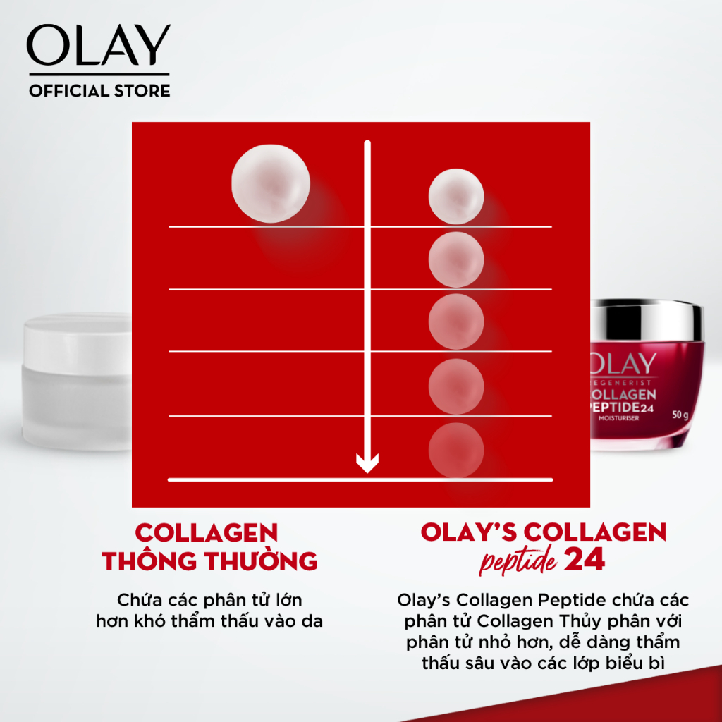 Ảnh Kem Dưỡng Ẩm OLAY COLLAGEN Peptide24 Da Căng Mướt, Sáng Khỏe & Phục Hồi Dấu Hiệu Lão Hóa 50G 4