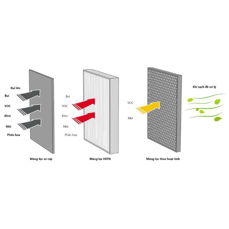 Lõi lọc cao cấp dành cho máy lọc không khí Senkio