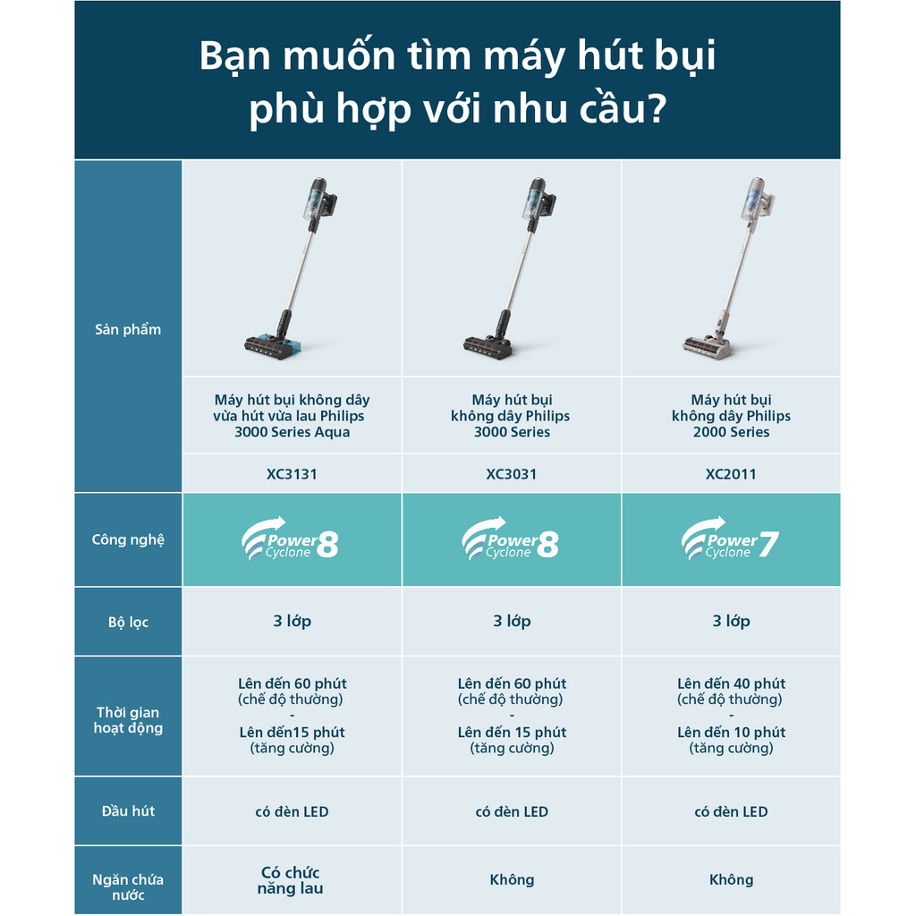 Máy Hút Bụi Không Dây Dạng Cán Philips XC2011 - Hàng Chính Hãng - Bảo Hành 24 Tháng
