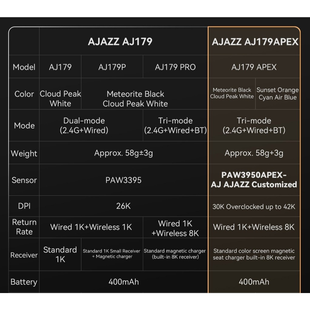Chuột không dây AJAZZ AJ179 Series -3 mode kết nối - Paw3395 - DPD 30000 - có APP | BigBuy360 - bigbuy360.vn