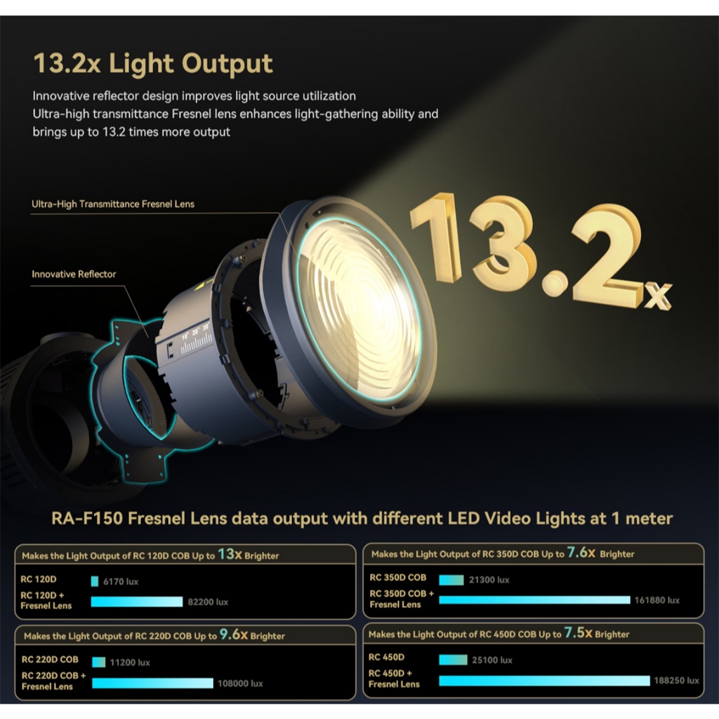 SmallRig RA-F150 Fresnel Lens - tăng độ sáng + điều chỉnh góc sáng