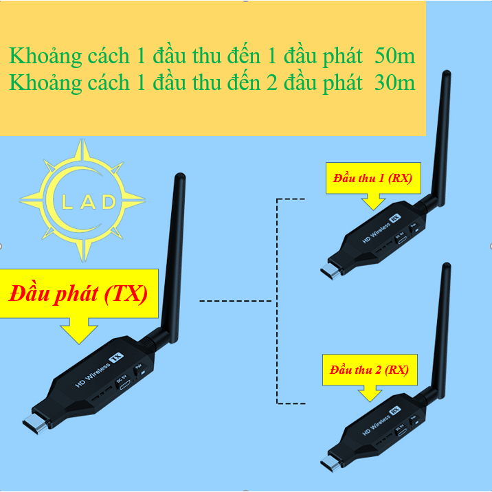 HDMI không dây 50m (MHB) không cần internet 1TX to 4RX