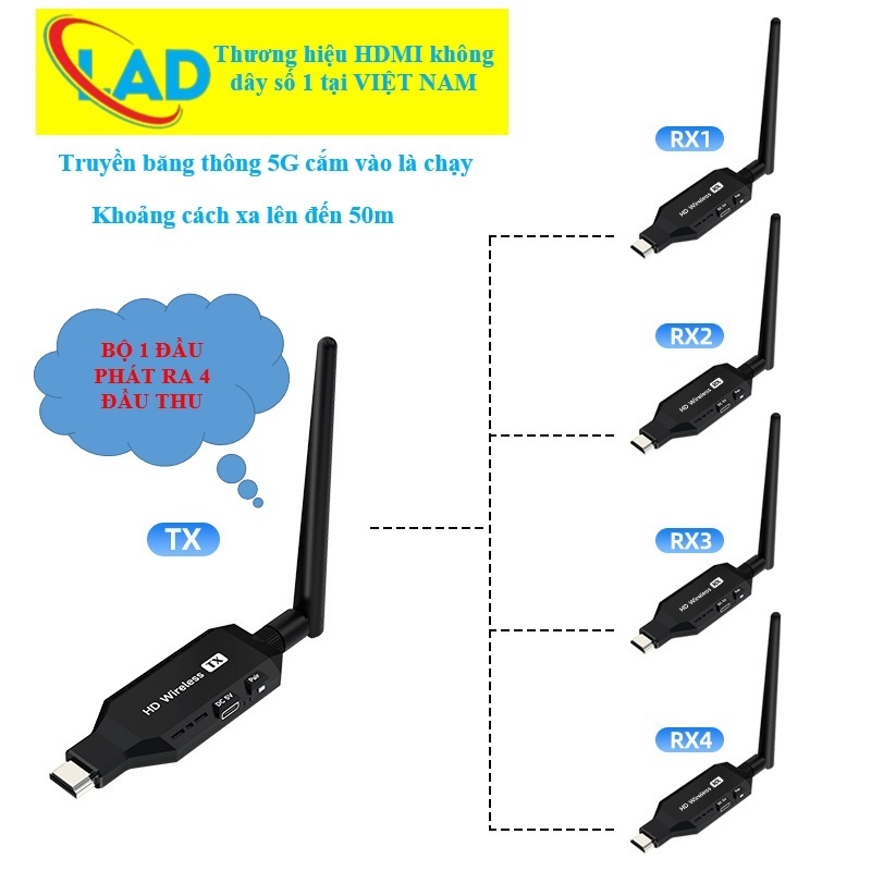 HDMI không dây 50m (MHB) cắm vào là chạy 1TX to 4RX .