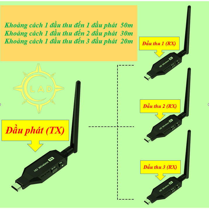 HDMI không dây 50m (MHB) cắm vào là chạy 1TX to 4RX .