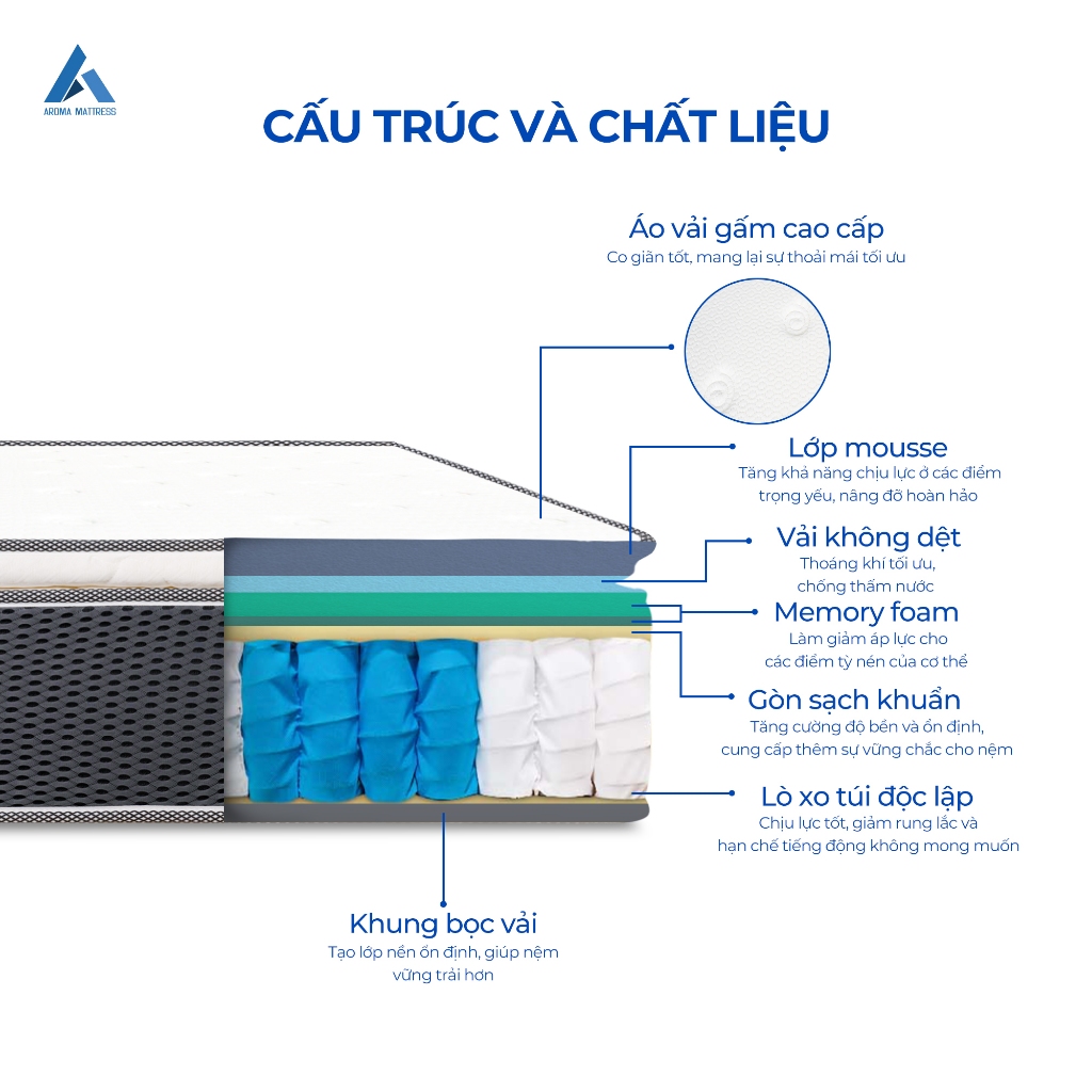 Ảnh Nệm Lò Xo Túi  Độc Lập Aroma Cool Coil 3 Viền - Êm Ái, Hạn Chế Tiếng Ồn, Giúp Nâng Đỡ Cơ Thể - Bảo Hành 10 Năm 2