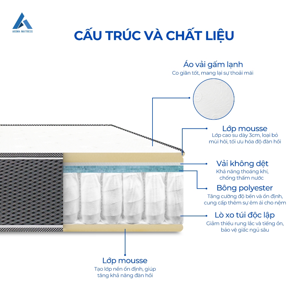 Ảnh Nệm Lò Xo Túi Độc Lập Aroma Cool Coil 2 Viền, Chính Hãng, Bảo Hành 10 Năm 2