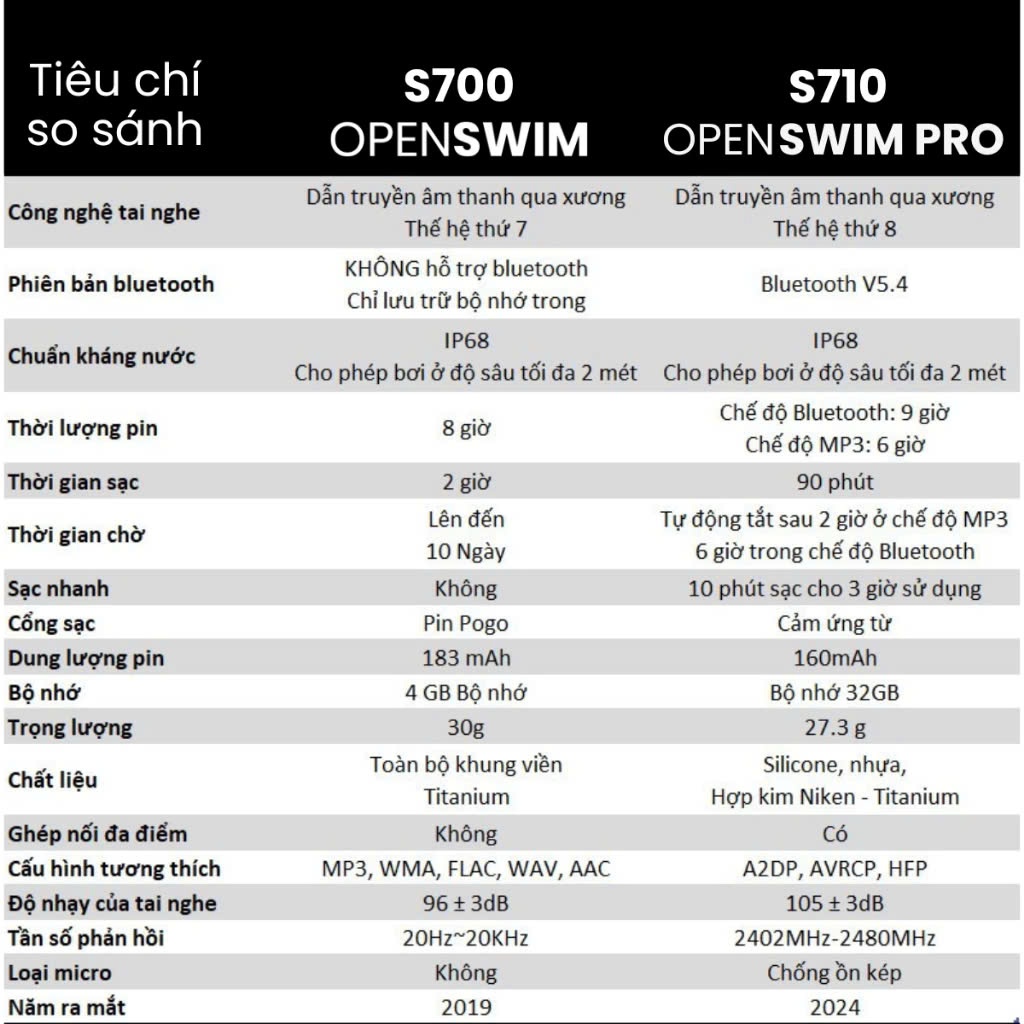 Tai Nghe Bơi Lội Bluetooth SHOKZ OPENSWIM PRO, Truyền Âm Thanh Qua Xương Kết Hợp MP3 32GB - BH 2 năm | BigBuy360 - bigbuy360.vn