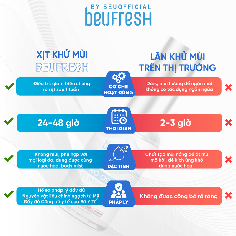 Ảnh Combo 3 Xịt khử mùi toàn thân, lăn khử mùi BEUFRESH ngăn tiết mồ hôi, hạn chế mùi cơ thể 30ml 4